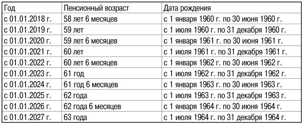 Сколько лет если родился 2002. Пенсионный Возраст в России для мужчин 1964 года рождения. Год рождения и пенсионный Возраст. Когда на пенсию мужчине. Пенсионный Возраст для мужчин 1961.