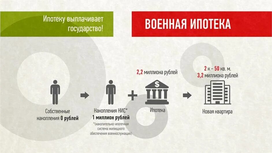 Военная ипотека. Военная ипотека схема. Ипотека военнослужащим. Военная ипотека условия. Льготная ипотека для ветеранов боевых