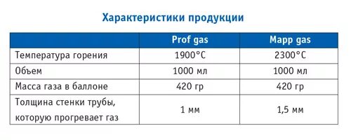 Температура горения газа. Температура горения газа пропан. Температура горения пропана в газовой горелке. Температура горения газа пропан газовая горелка.