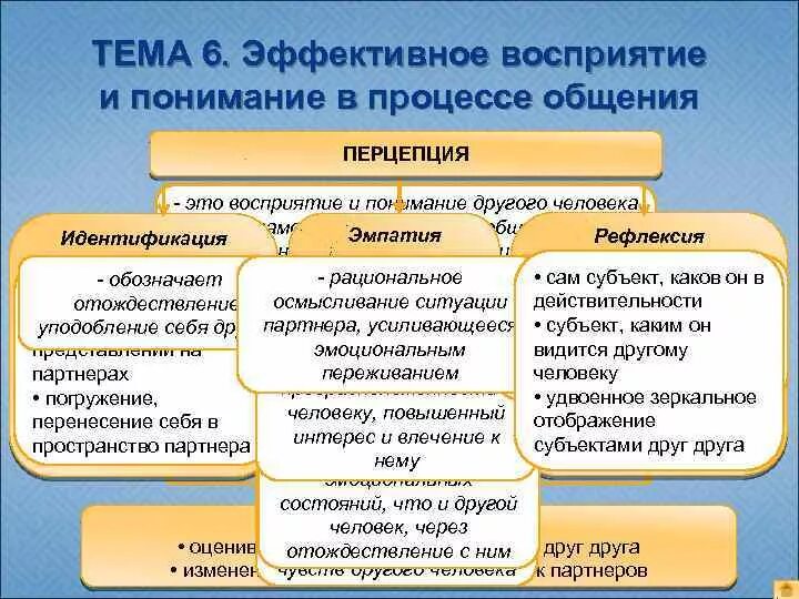 Определите восприятие общения. Восприятие в процессе общения. Восприятие и понимание. Особенности восприятия человека в процессе общения. Эффективное восприятие и понимание в процессе общения.