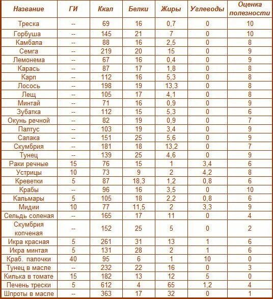 Рыбы сравнение таблица. БЖУ рыбы таблица. Энергетическая ценность рыбы таблица. Калорийность рыбы таблица рыба калорийность на 100 грамм. Пищевая ценность морской рыбы таблица.