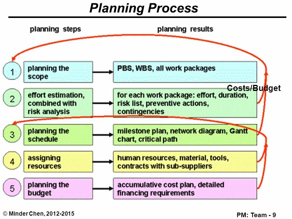 Planning steps. Steps of planning. Types of Project work. Planning Project steps. Planning process steps.