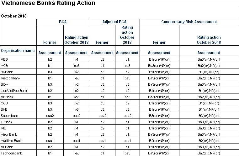 На основании прочитанного определите какому рейтингу. Таблица рейтингов Moody's. Moody's рейтинг российских банков. Рейтинг b3 Moody's что. Bank ratings.