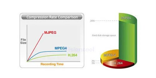 H264 Compression. Сравнение h.264 и MJPEG. Кодек сжатия h.264 b или 264h таблица сжатия. Сравнение Motion jpeg. Сжатие mjpeg