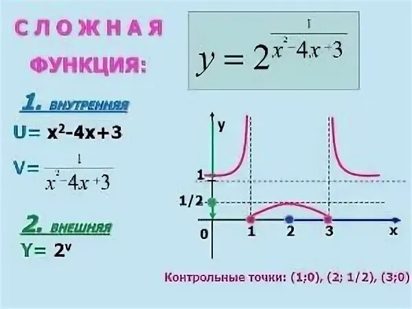 Самый сложный график функции. Сложный график.