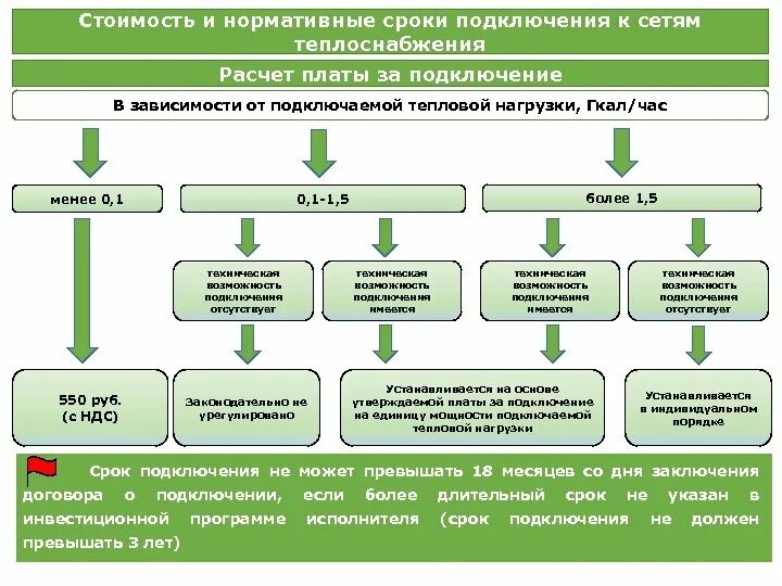 Технологическое присоединение к тепловым сетям. Техническое присоединение к сетям. Присоединение к сетям теплоснабжения. Сроки технологического присоединения к тепловым сетям.