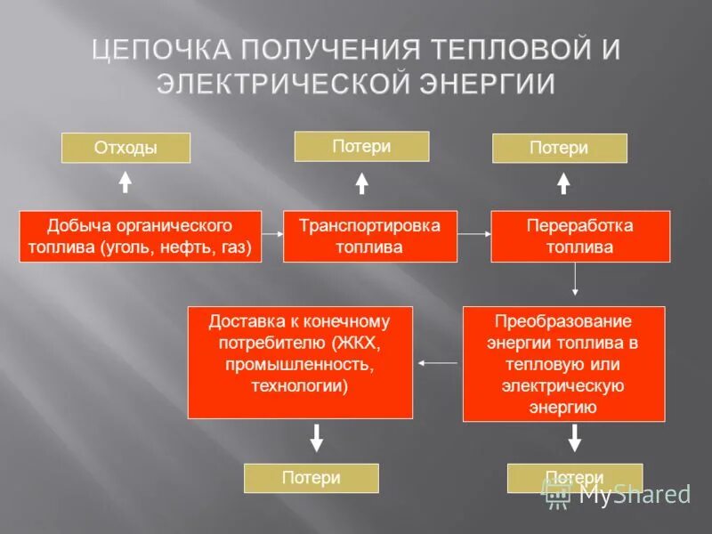 Методы получения тепловой энергии. Тепловая энергия методы и способы получения. Преобразование тепловой энергии. Получение и применение тепловой энергии.