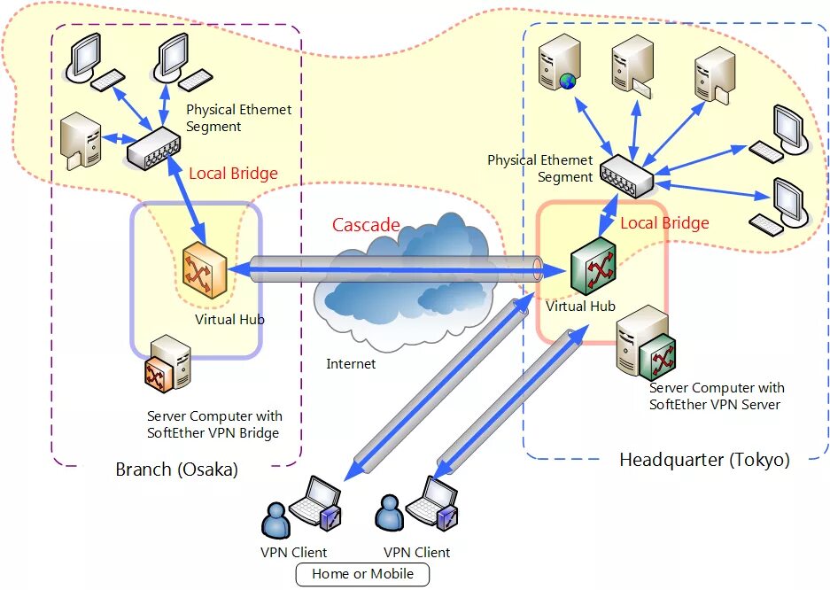 Сервер доступа vpn. VPN схема подключения. Схема сети VPN сервера. VPN-сервер (Virtual private Network). Схема работы впн.