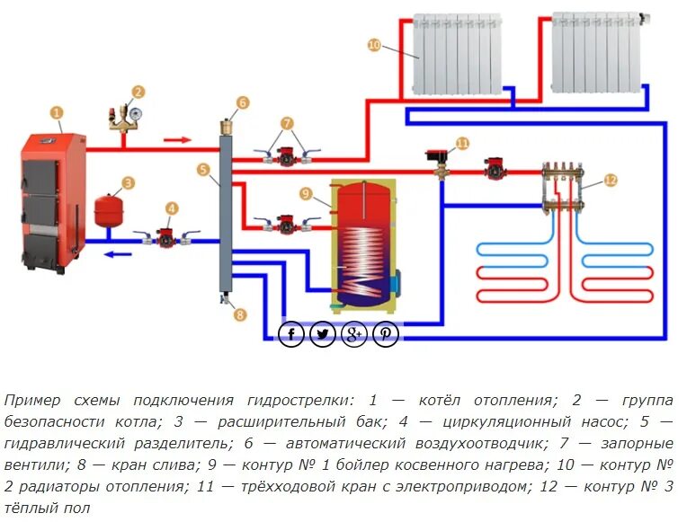 Схема подключения котла отопления с гидрострелкой. Схема подключения напольного котла с гидрострелкой. Схема обвязки котла с гидравлическим разделителем. Схема подключения газового котла с гидрострелкой