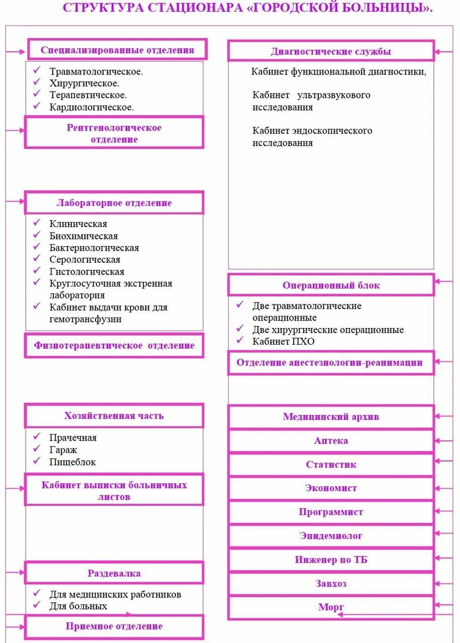 Задачи детского стационара. Организационная структура приемного отделения больницы. Структура роддома. Структура детского отделения стационара. Схема организационная структура стационар.