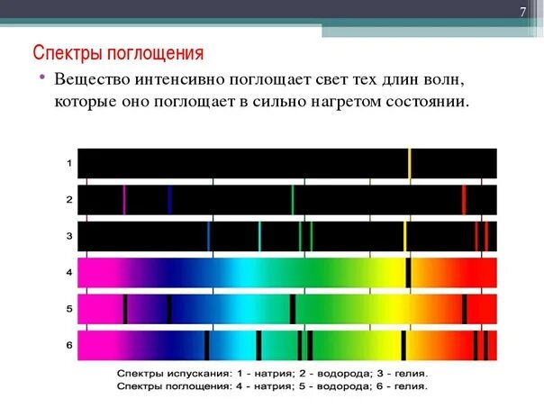 Спектры наблюдают с помощью. Спектр испускания и поглощения таблица. Спектр линейчатого поглощения вещества. Линейчатый спектр кислорода рисунок. Спектры поглощения различных веществ.