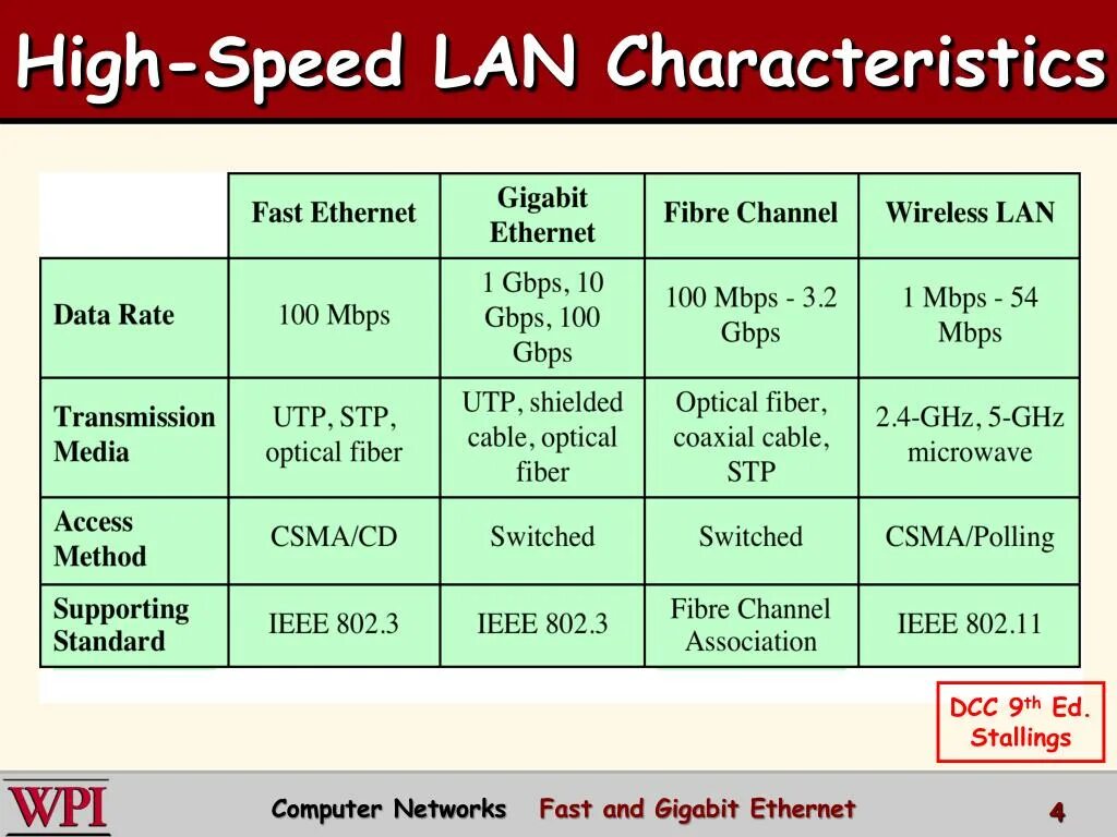 Топология 10 gigabit ethernet. Ethernet скорость передачи данных. Fast ethernet и gigabit ethernet. Fast ethernet и gigabit ethernet. Fast ethernet и gigabit ethernet.