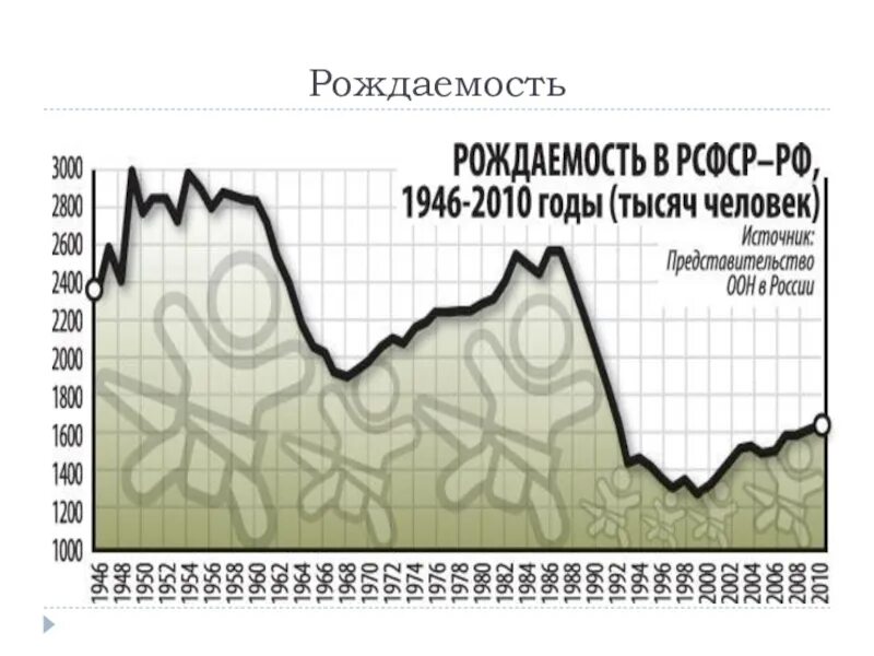 Статистика рождения в россии. График рождаемости в России. Графики демографии в России. Статистика рождаемости. Диаграмма рождаемости в России.