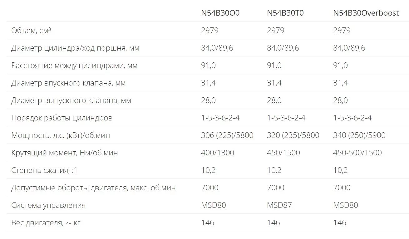 Заправочные объемы двигателя n52 BMW. Заправочный объем масла в двигателе n52b30. N54 b30 объем масла. Объем масла в двигателе БМВ n54b30. Сколько литров масла в бмв