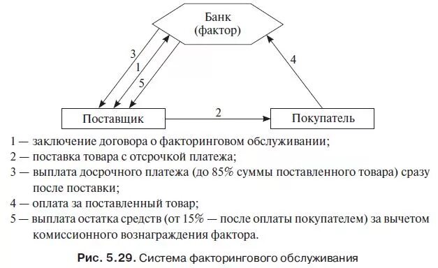 Факторинговые операции банка