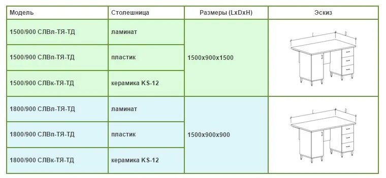 Толщина кухонной столешницы стандарт. Размер столешницы для кухни стандарт ширина. Стандартная толщина мебельной столешницы. Стандартная толщина кухонной столешницы. Какие бывают размеры столешниц