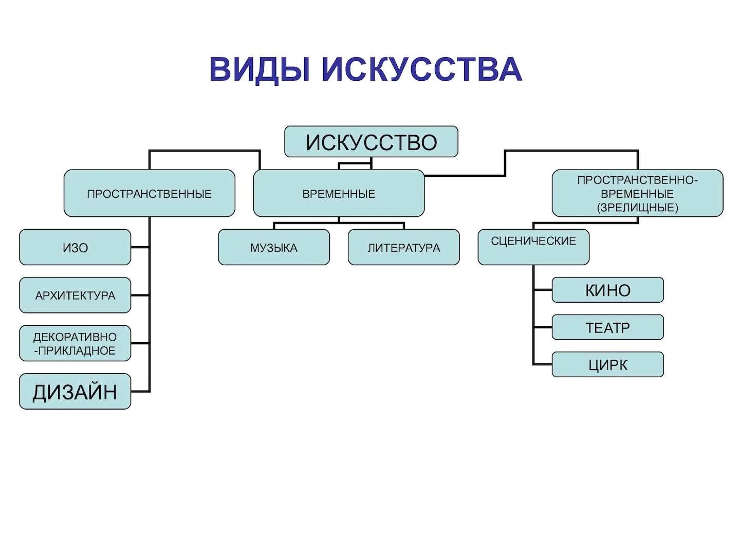 Какие виды искусства существуют. Классификация видов искусства таблица. Виды искусства и их примеры. Критерии видов искусства. К какому виду искусства относится пейзаж