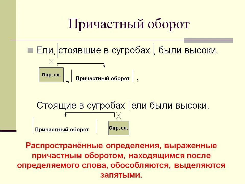 Причастный оборот определение. Как определить причастный оборот 7 класс. Причастный оборот выделяется запятыми схемы. Памятка по русскому языку причастный оборот. Причастный оборот 7 класс правила.