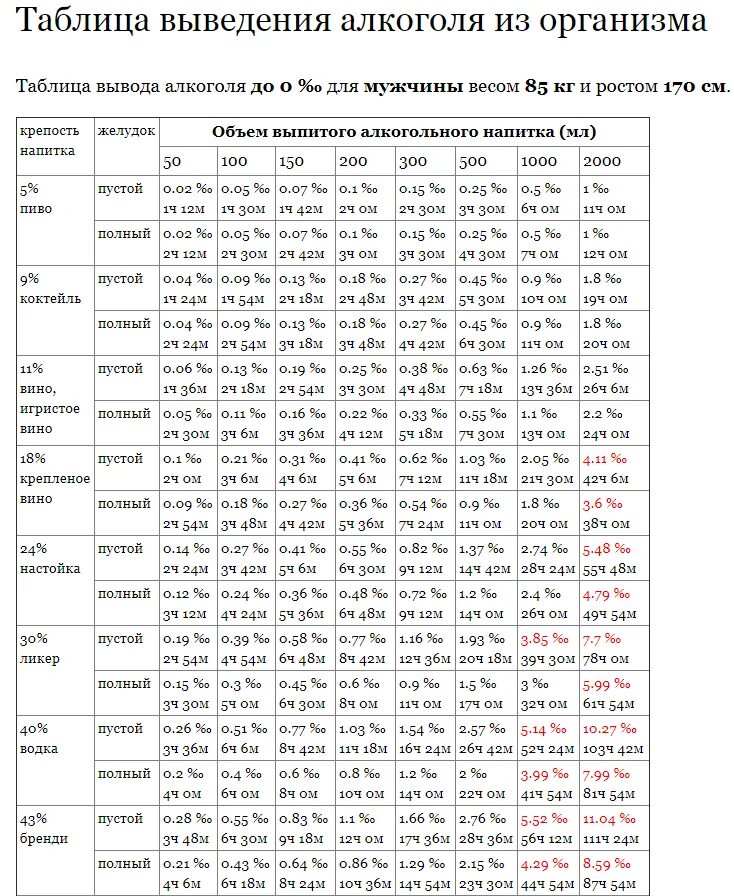 Сколько выходит пиво из крови. Выветривается алкоголь таблица у мужчин. Сколько держит алкоголь в организме человека таблица.