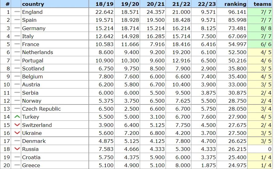 Таблица УЕФА. Чемпионат России турнирная таблица. Рейтинг чемпионатов УЕФА. Таблица новостей. Коэффициент уефа 2023