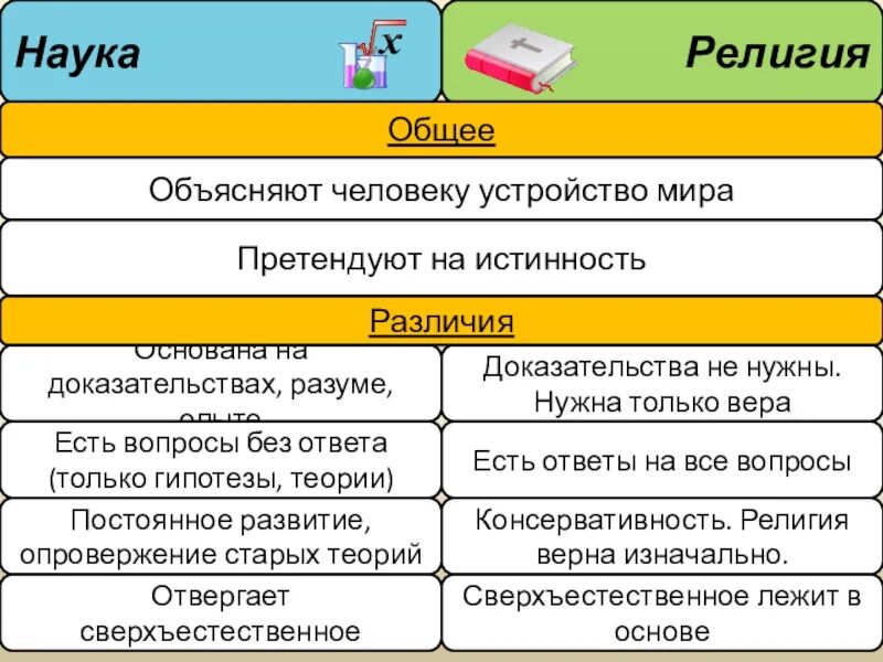 Три черты отличающие. Сравнение науки и религии. Сходства науки и религии. Черты сходства науки и религии.