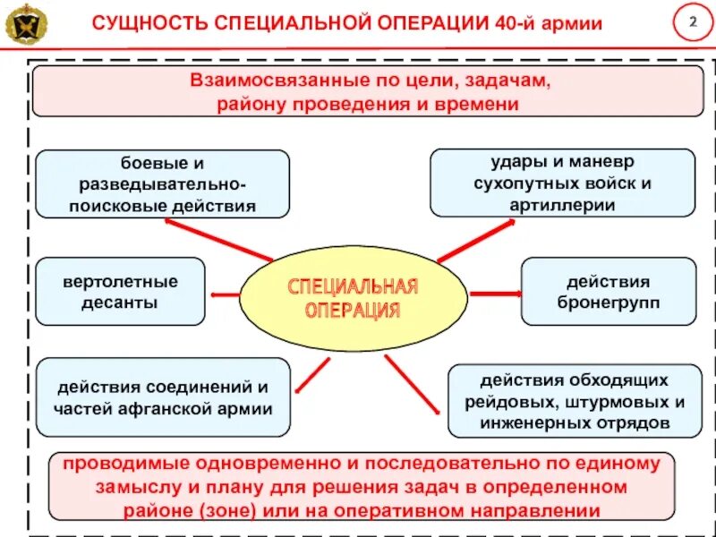 Конспект исторические предпосылки проведения специальной военной операции. Цели и задачи специальной операции. Цели и задачи военной операции. Сущность специальной операции. Цели специальной военной операции.