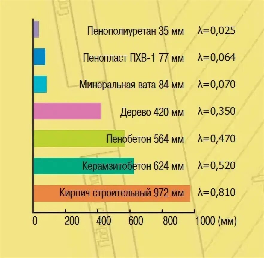 Экструдированный пенополистирол теплопроводность. Теплопроводность экструдированного пенополистирола 50 мм. Пенополистирол 30 мм теплопроводность. Утеплитель минеральная вата 100 мм коэффициент теплопроводности.