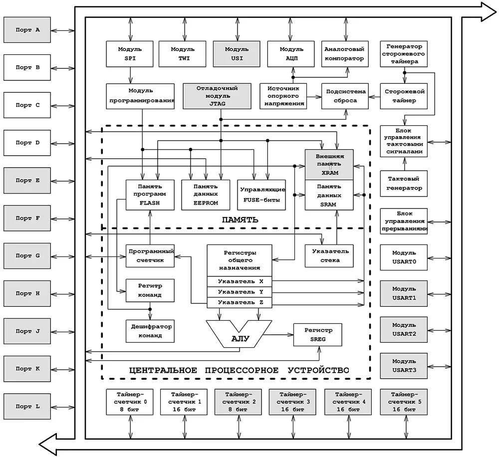 Структурная схема микроконтроллера atmega8. Atmega32 структурная схема микроконтроллера. Структурная схема микроконтроллера atmega328. Блок схема микроконтроллера atmega328.