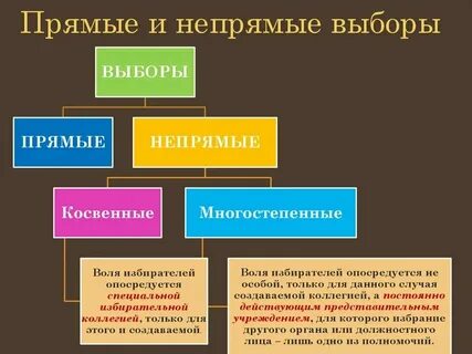 Косвенные выборы пример