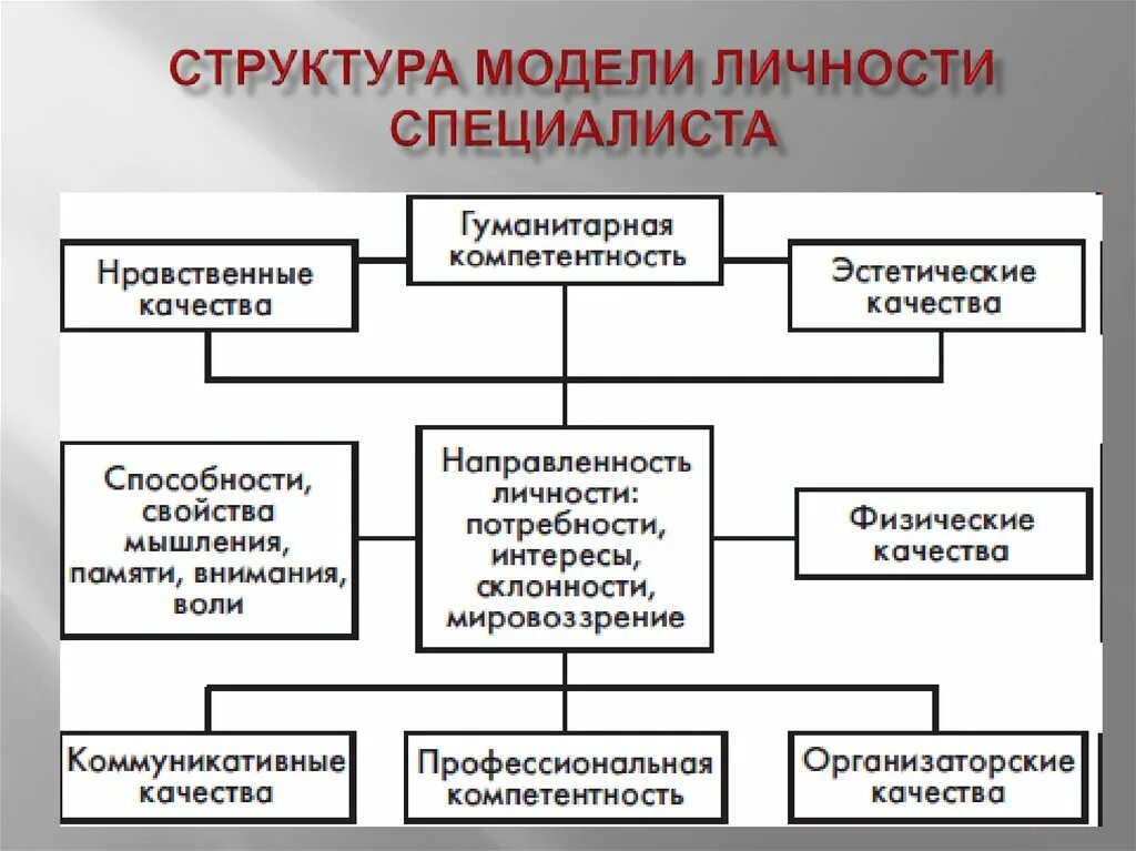 Основные модели личности. Модели структуры личности. Структура модели специалиста. Структурная модель личности. Структура личности.