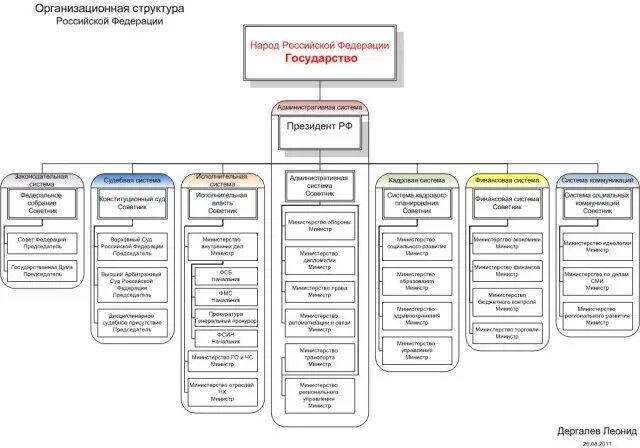 Силовые структуры России схема. Иерархия силовых структур РФ. Структура силовых структур России. Структура подчинения силовых структур РФ.