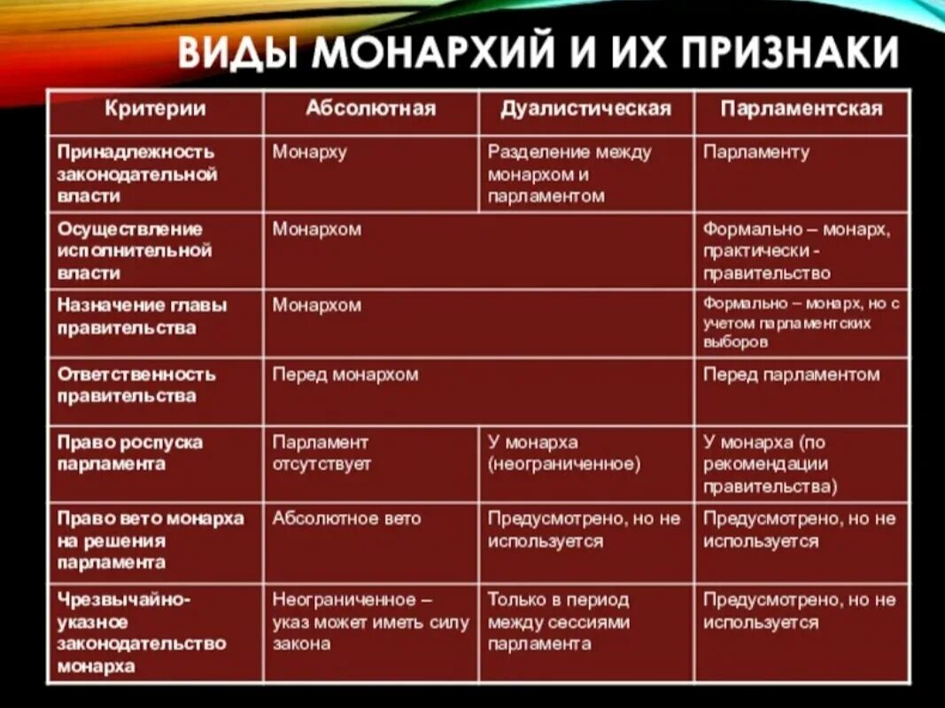 Власть монарха ограничена парламентом. Абсолютная дуалистическая и парламентарная монархия. Дуалистическая монархия характерные черты. Виды монархии и их признаки таблица. Виды монархиимонархии.