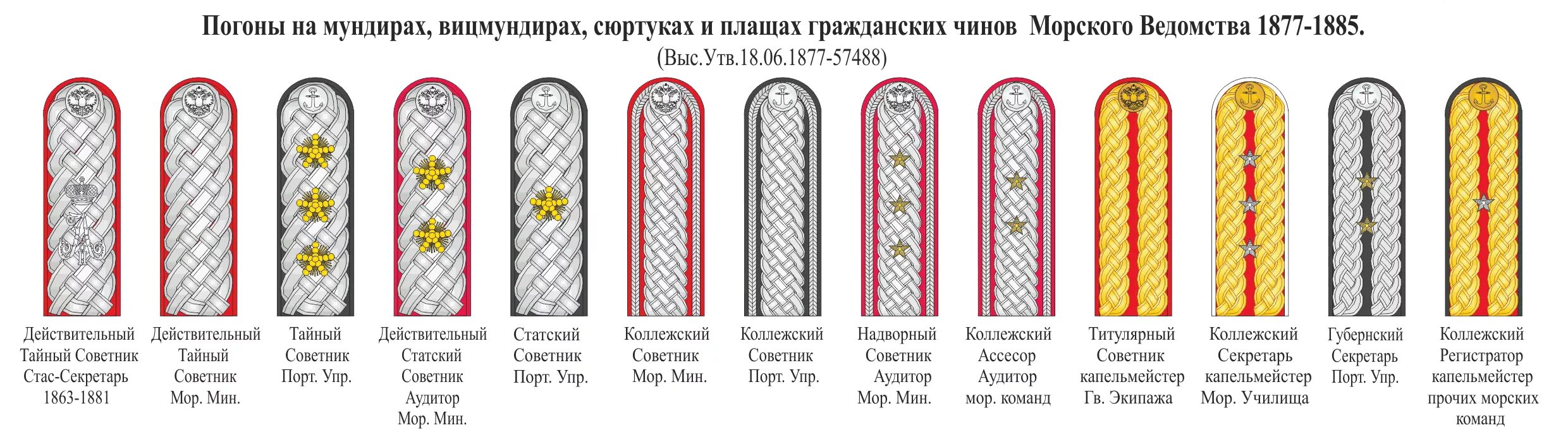 Чины в полиции императорской России. Погоны гражданских чиновников Российской империи. Погоны гражданских чинов в царской России. Погоны чинов полиции Российской империи. Младшие звания в полиции