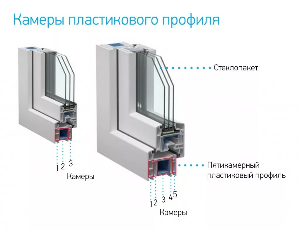 Как определять пластиковые окна. Стеклопакет трехкамерный пятикамерный профиль. 5 Камерный профиль ПВХ.