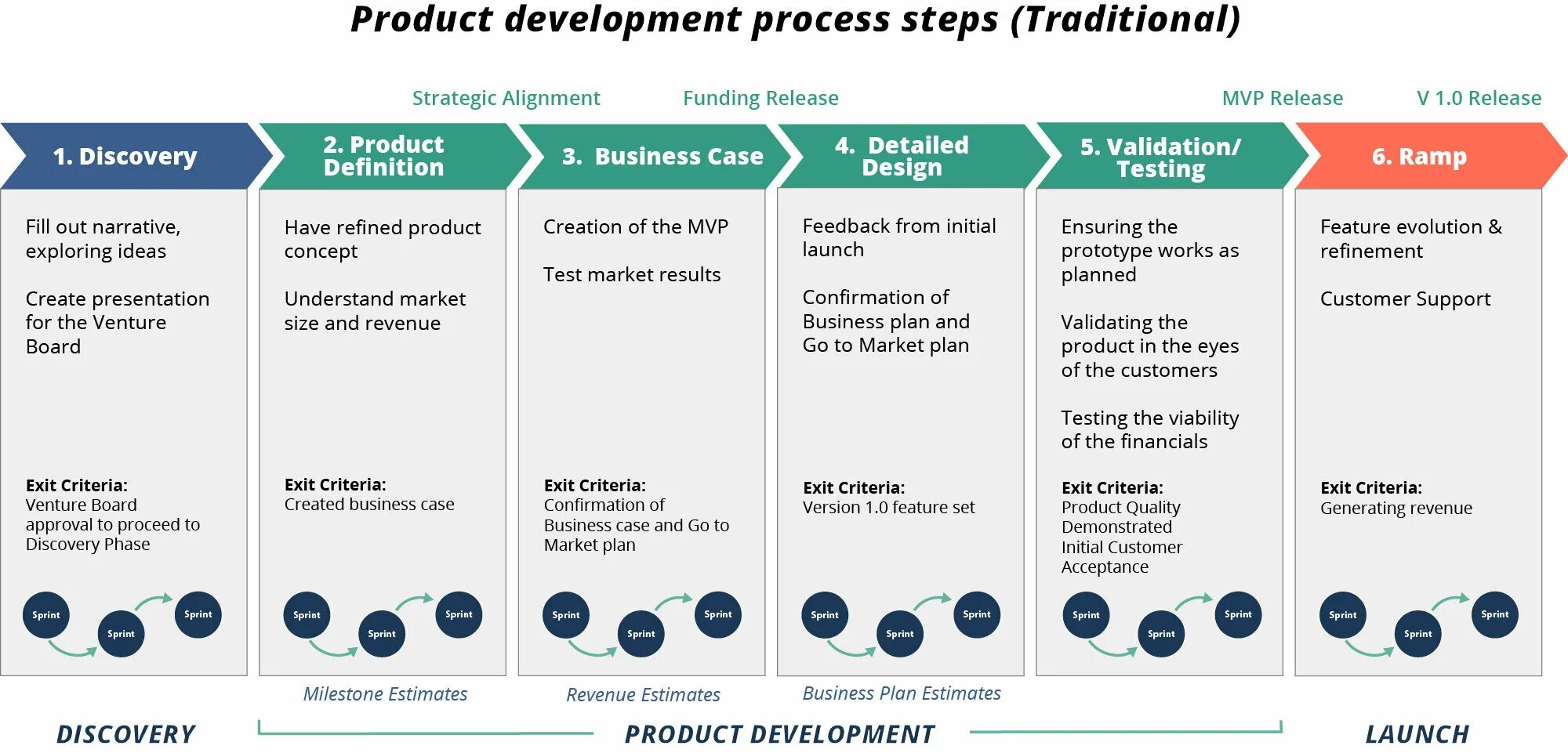 Including production. Product Development. Product Development process. Девелопмент продукт. New product Development process.