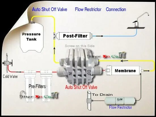 Automatic off. Рестриктор для обратного осмоса. Valve shut-off 1/4. Рестриктор для мембраны. Рестриктор для подачи масла.