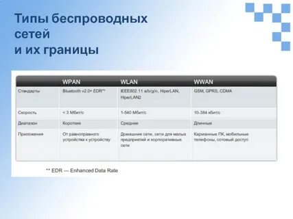 Типы wifi