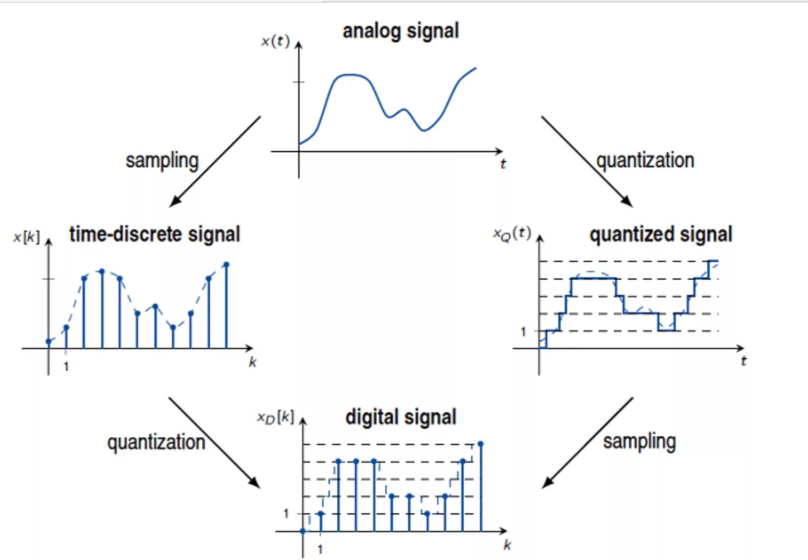 Analog function