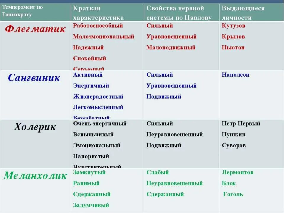 Характеризует несколько свойств. 4 Типа личности в психологии. Типы личности в психологии темперамент. Темперамент холерик сангвиник флегматик меланхолик. Таблица меланхолик сангвиник холерик.