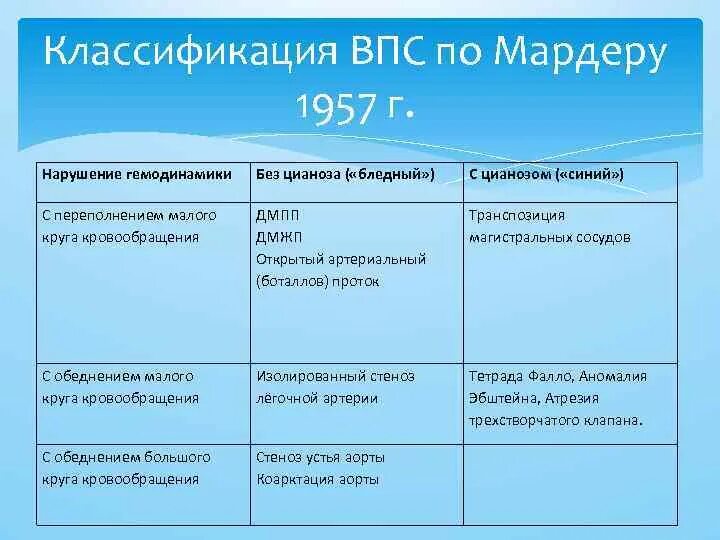 Цианоз у детей с пороками сердца. Врожденный порок сердца симптомы. Обогащение малого круга кровообращения. Врожденные пороки сердца общие признаки. Классификация впс педиатрия.