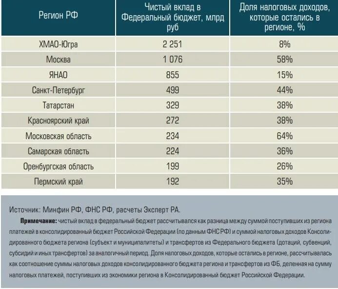 Сколько платят региональные. Налоги в федеральный бюджет по регионам РФ. Налоги регионов в федеральный бюджет. Налоговые отчисления регионов в федеральный бюджет. Налоги регионов в федеральный бюджет по регионам.