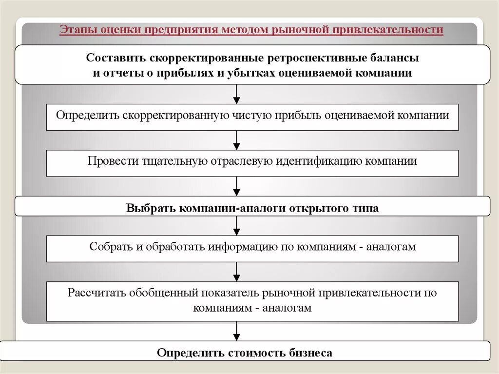 Этапы оценки предприятия. Этапы оценки стоимости бизнеса. Этапы определения стоимости компании по порядку. Этапы оценки стоимости компании. Этапы оценки бизнеса