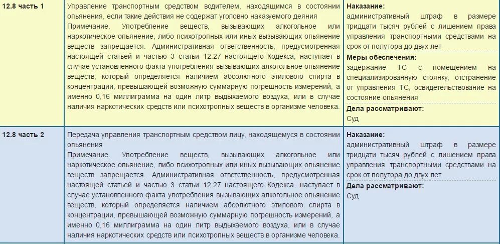 Лишения прав за наркотики. Лишение прав за управление ТС В нетрезвом виде. Наркотическое опьянение статья.