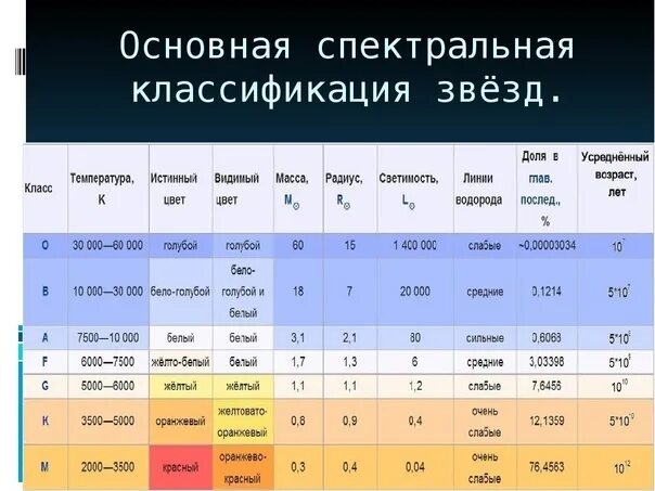 Сколько температура в классе. Гарвардская спектральная классификация звезд таблица. Классификация звезд астрономия. Основная (Гарвардская) спектральная классификация звёзд. Таблицу по классификации звезд( спектральные классы).