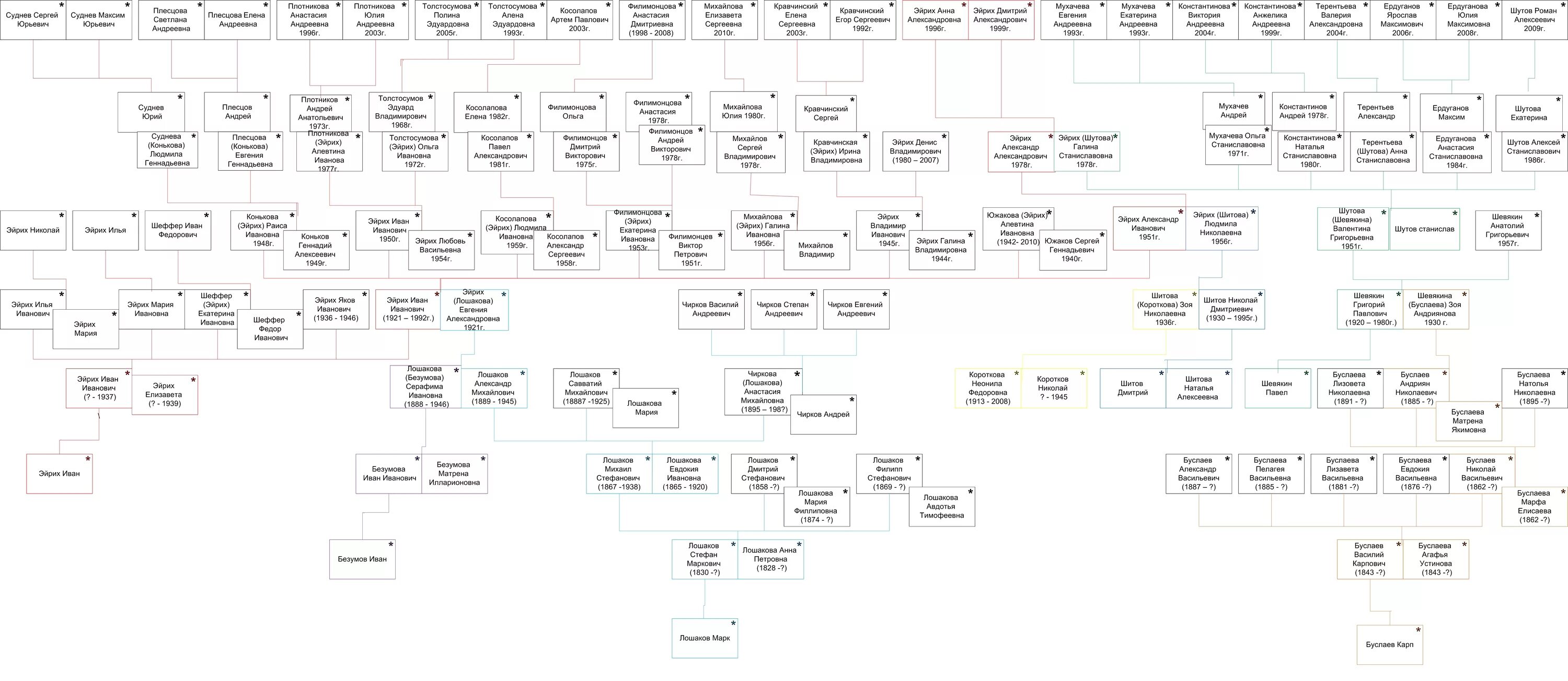 родословная маркса. доступная генеалогия удмуртия. родословная семьи григорьевых. генеалогическое древо владимира ульянова. доступная генеалогия удмуртия.
