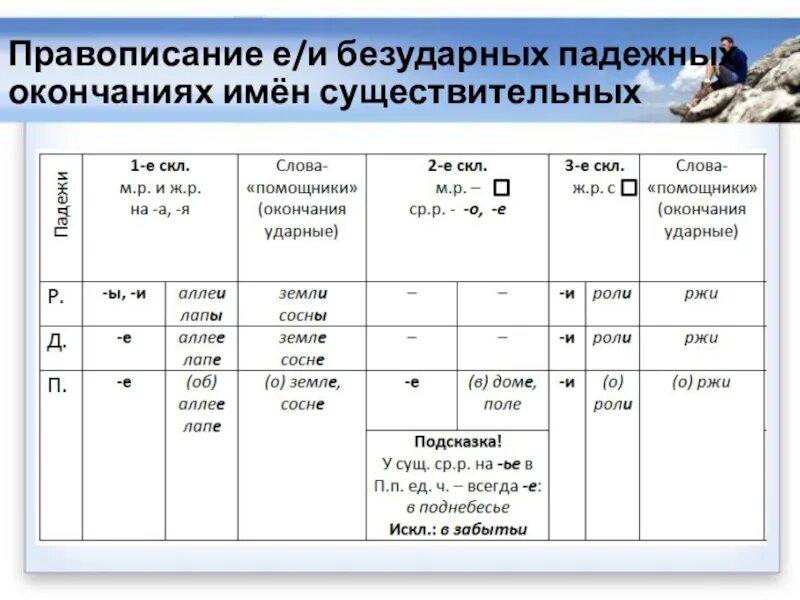 Правописание окончаний имен существительных таблица. Правописание падежных окончаний имен существительных. Правописание безударных падежных окончаний имён существительных. Правописание безударных окончаний имен существительных таблица. О книге выбор гласной в окончании