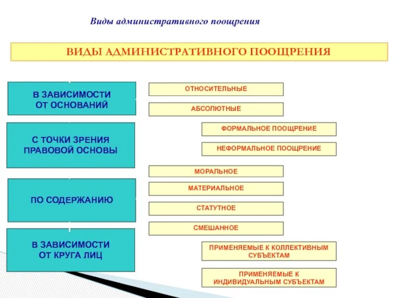 Формальное и неформальное поощрение. Методы государственного управления виды. Метод поощрения в государственном управлении. Административные методы государственного управления. Методы гос управления виды.