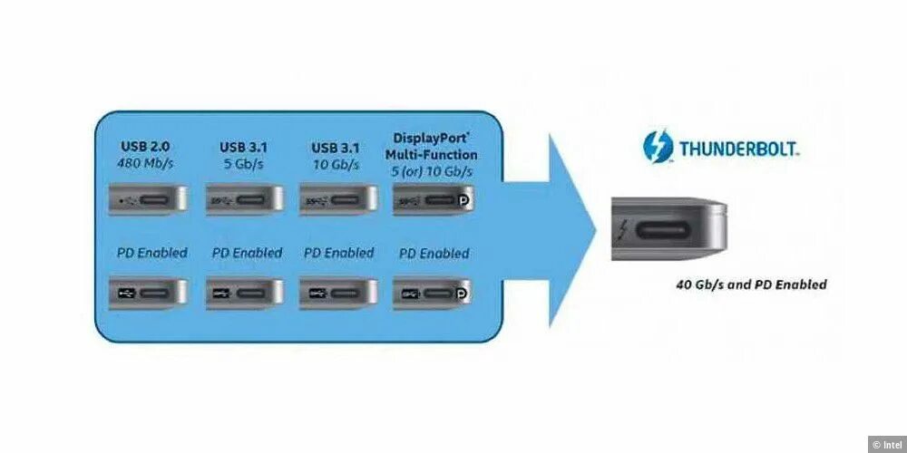 Usb c как подключить монитор. Порт usb 3.2 тип c. type-c с поддержкой displayport. thunderbolt type c. thunderbolt и type c в чем разница.