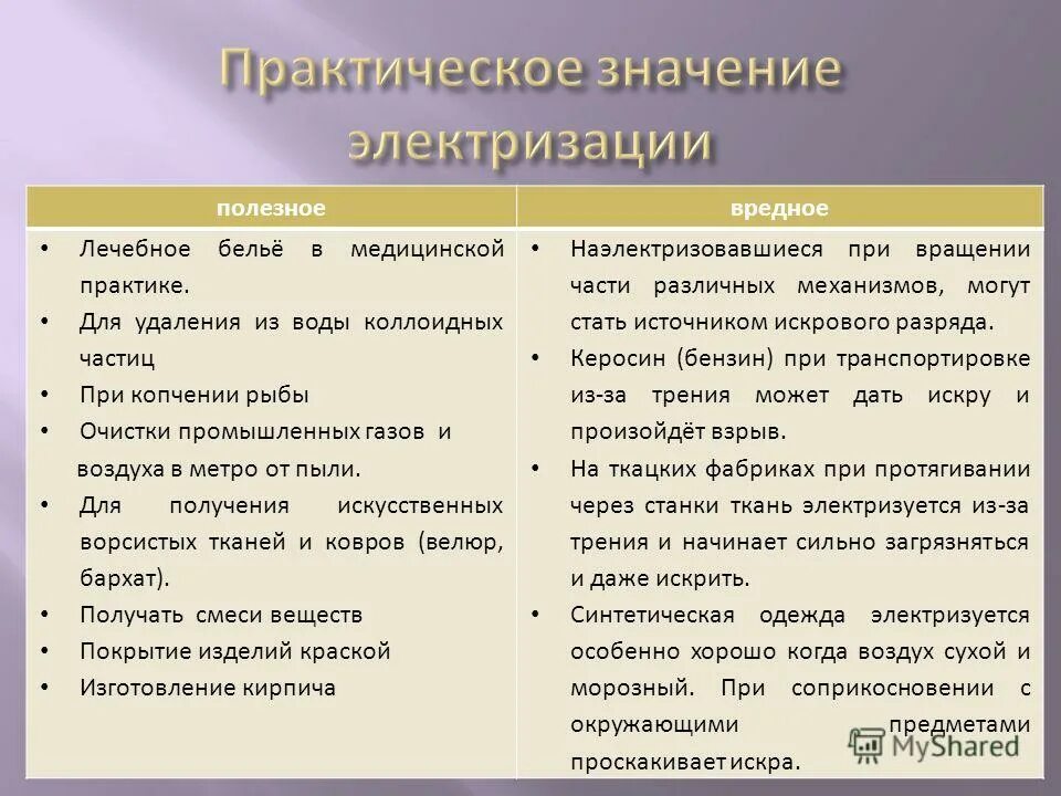 Действие с положительными тестами. Примеры полезной и вредной электризации. Польза и вред электризации. Польза и вред электризации таблица. Плюсы и минусы электризации.