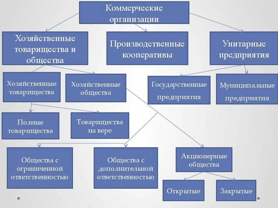 Некоммерческими субъектами является. Организационно-правовые формы предпринимательских фирм. Схема видов организационно правовых форм коммерческих организаций. Организационно-правовая форма деятельности фирмы:. Организационные формы предприятий схема.